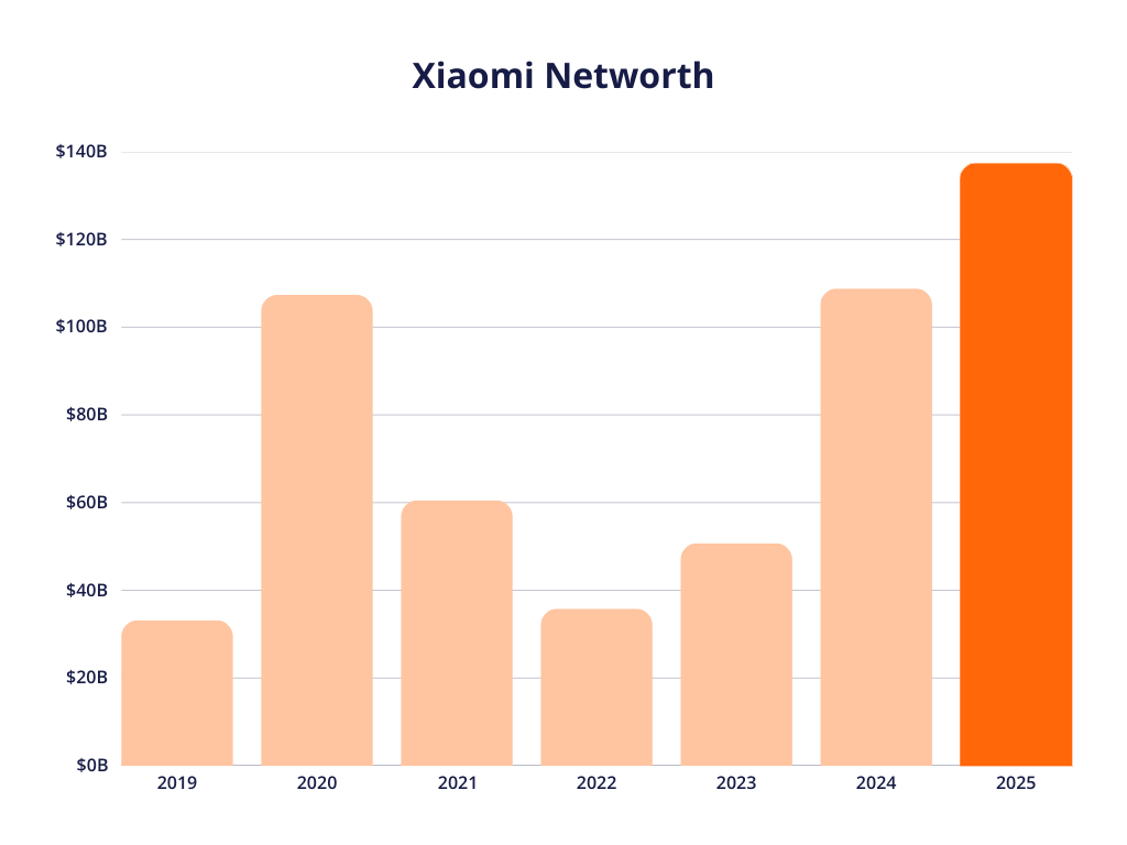 Xiaomi Smartphone Sales Surge 30% in 2025